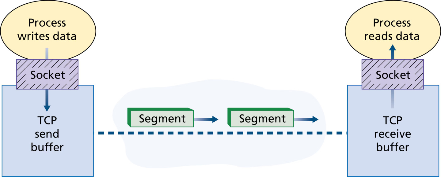 图 3.27 TCP 发送缓冲区与接收缓冲区(Figure 3.27: TCP send and receive buffers)