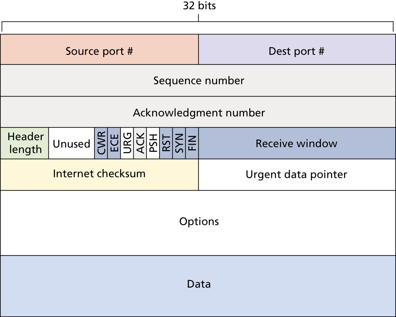 图 3.28 TCP 报文段结构(Figure 3.28: TCP segment structure)