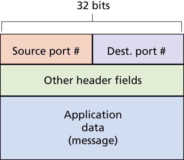 图 3.3 传输层报文段中的源端口号与目的端口号字段(Figure 3.3: Source and destination port-number fields in a transport-layer segment)