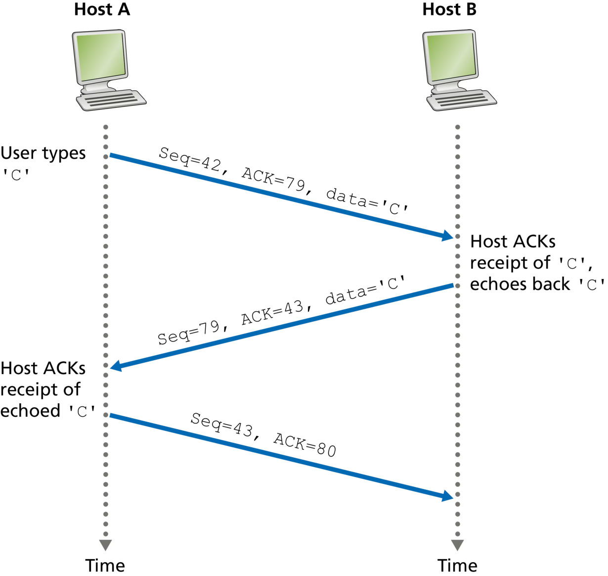 图 3.30 简单 Telnet 应用的序号与确认号(Figure 3.30: Sequence and acknowledgment numbers for a simple Telnet application over TCP)