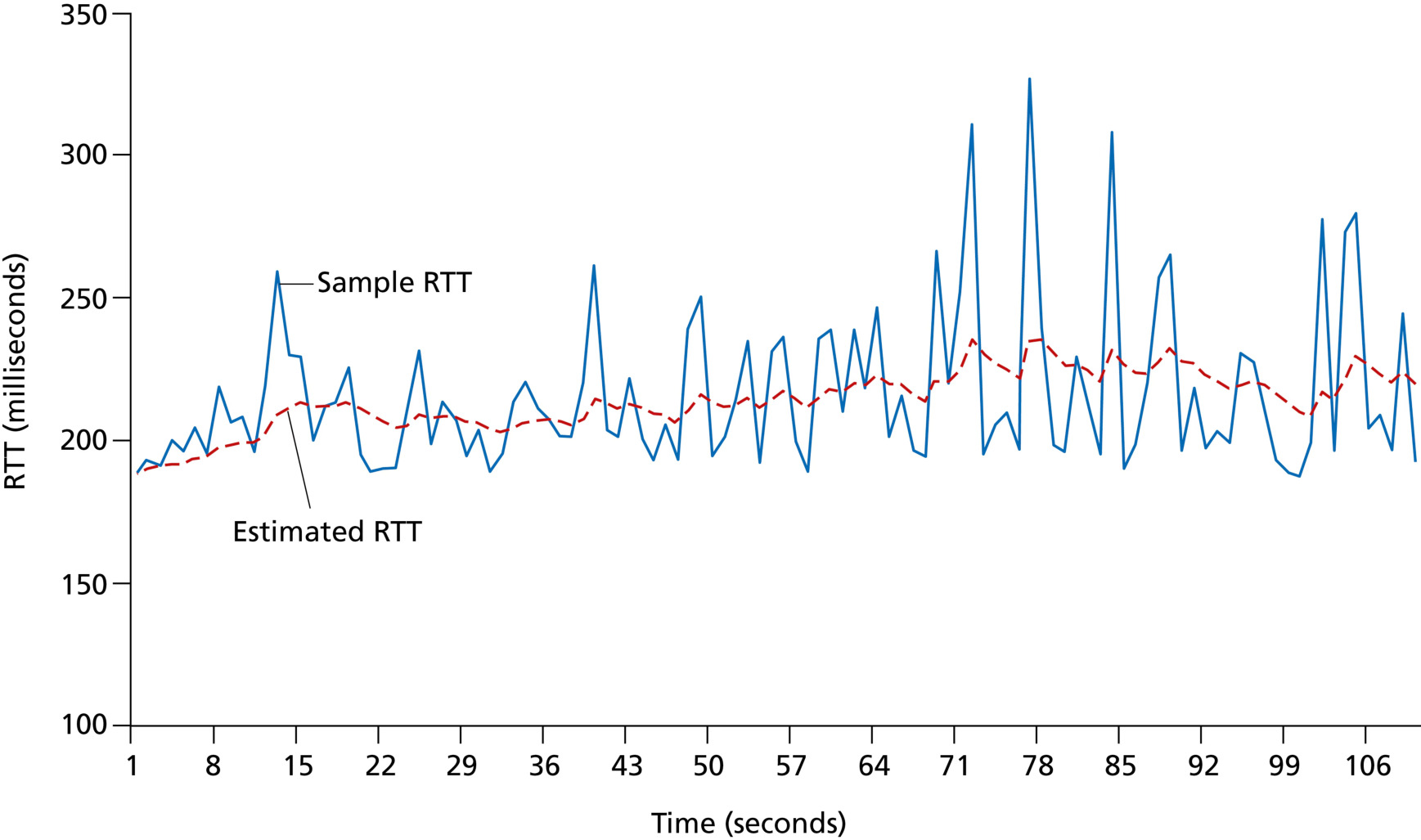 图 3.31 RTT 样本与 RTT 估计(Figure 3.31: RTT samples and RTT estimates)
