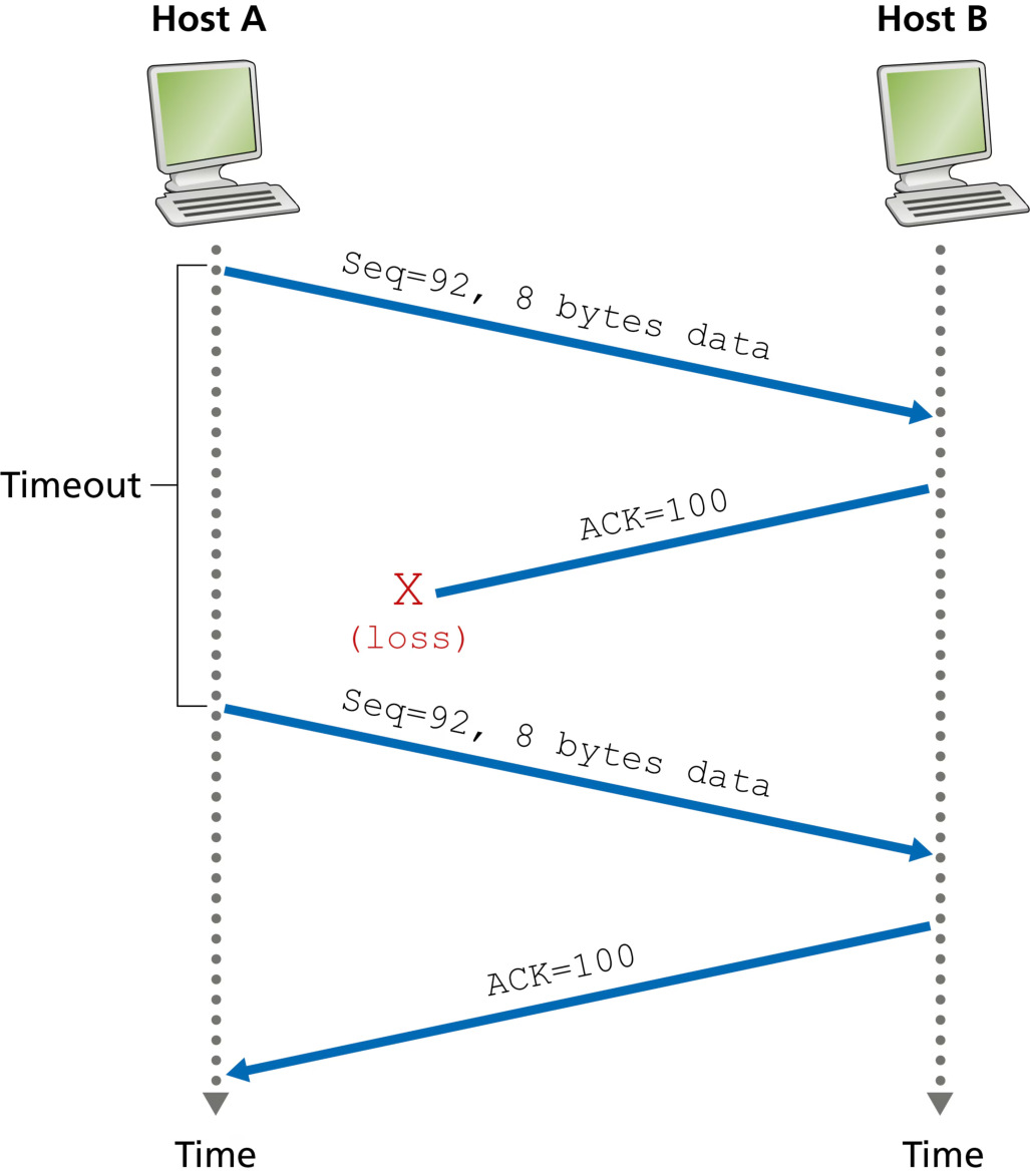 图 3.33 因确认丢失而重传(Figure 3.33: Retransmission due to a lost acknowledgment)