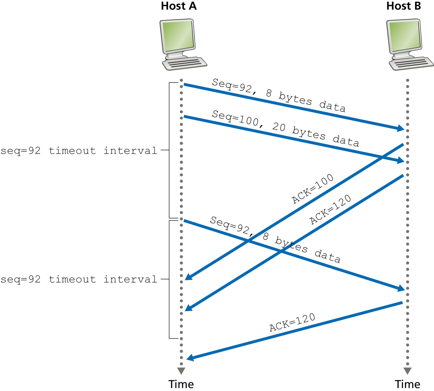 图 3.34 序号 100 的段未被重传(Figure 3.34: Segment 100 not retransmitted)