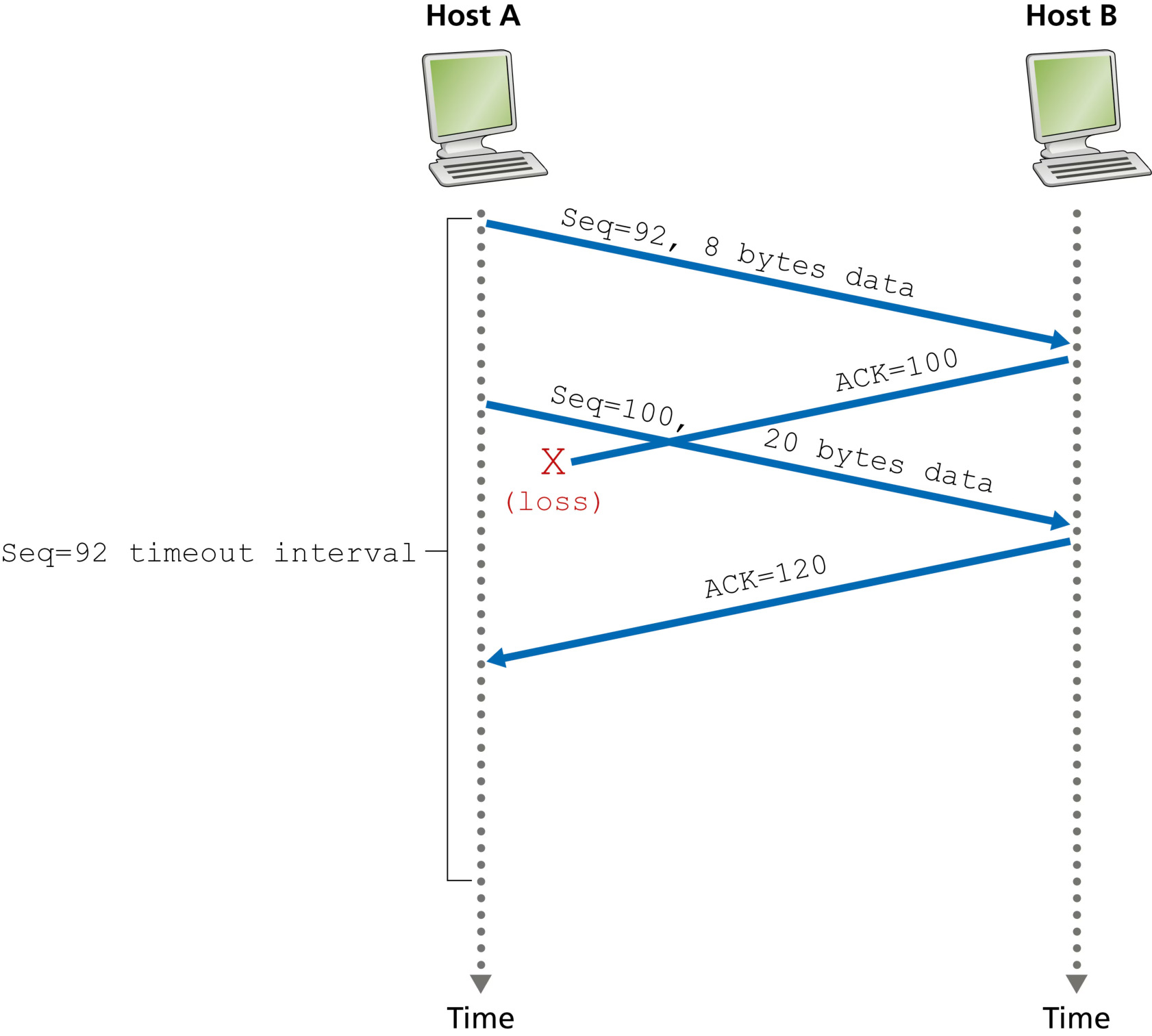 图 3.34 序号 100 的段未被重传(Figure 3.34: Segment 100 not retransmitted)