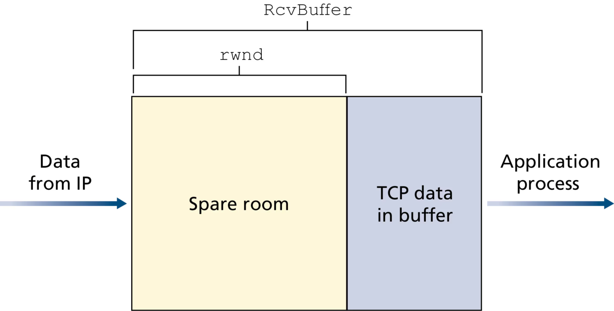 图 3.36 接收窗口(rwnd)与接收缓冲区(RcvBuffer)(Figure 3.36: The receive window (rwnd) and the receive buffer (RcvBuffer))
