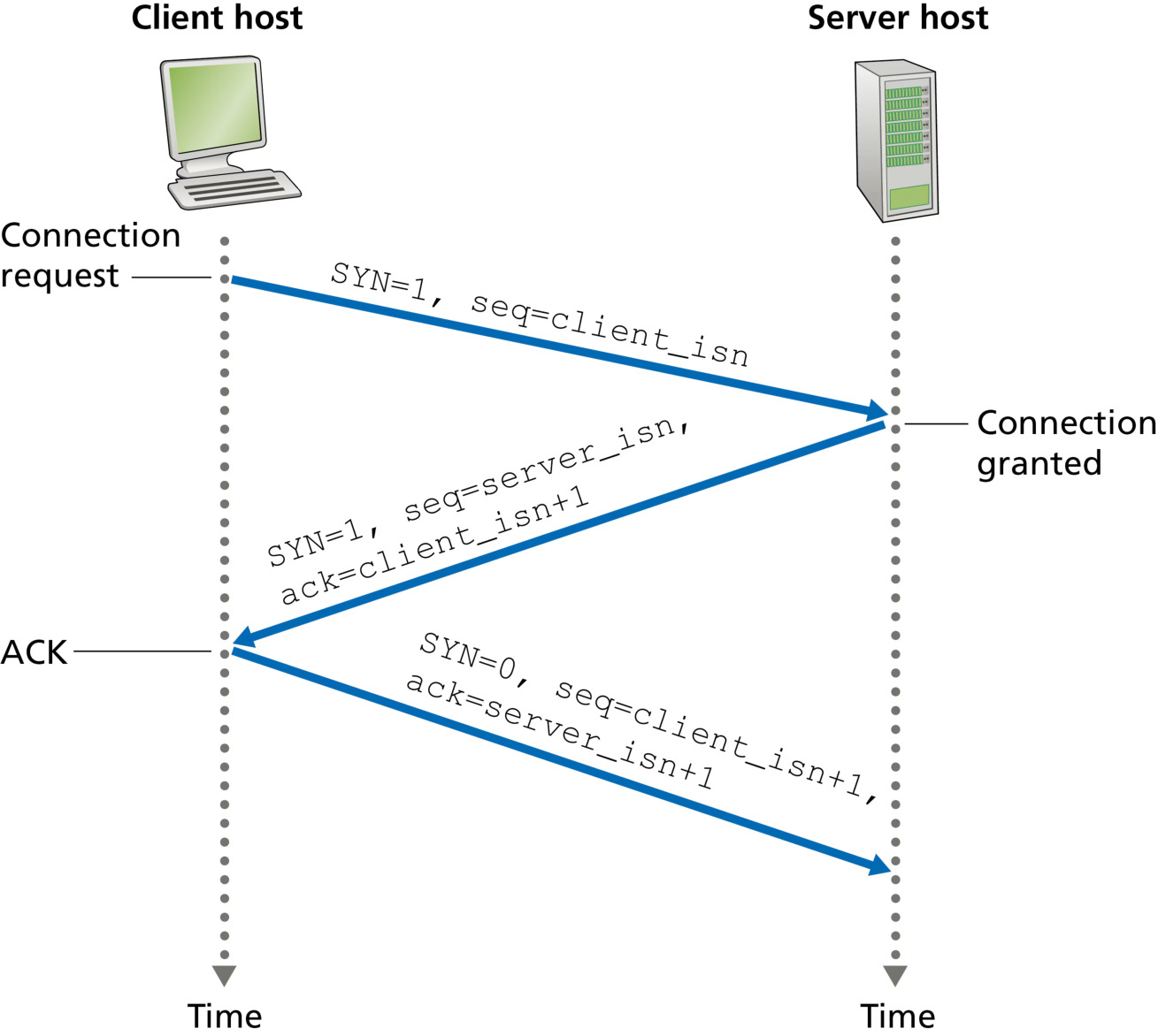 图 3.37 TCP 三次握手:报文段交换(Figure 3.37: TCP three-way handshake: segment exchange)