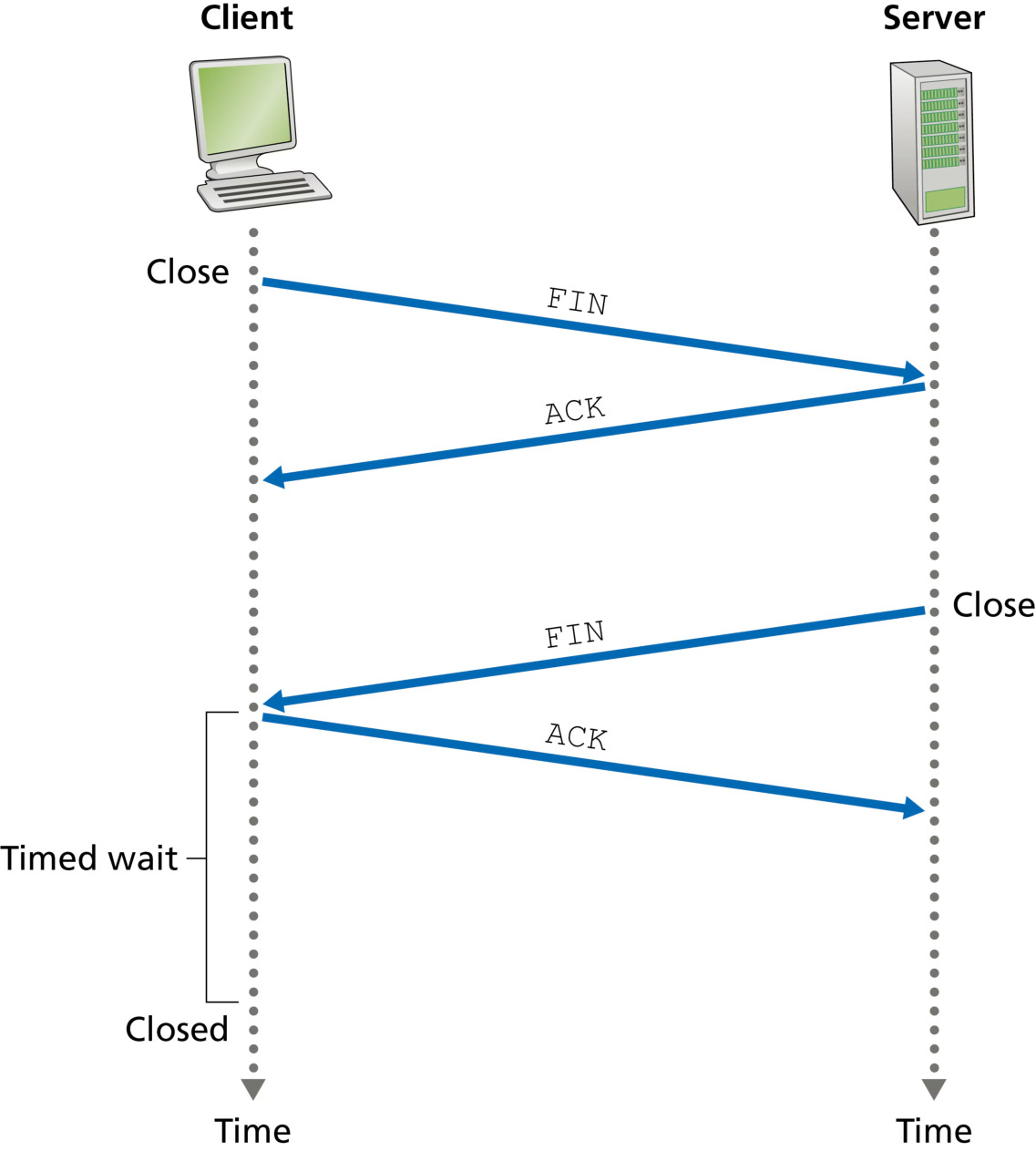 图 3.38 关闭一个 TCP 连接(Figure 3.38: Closing a TCP connection)
