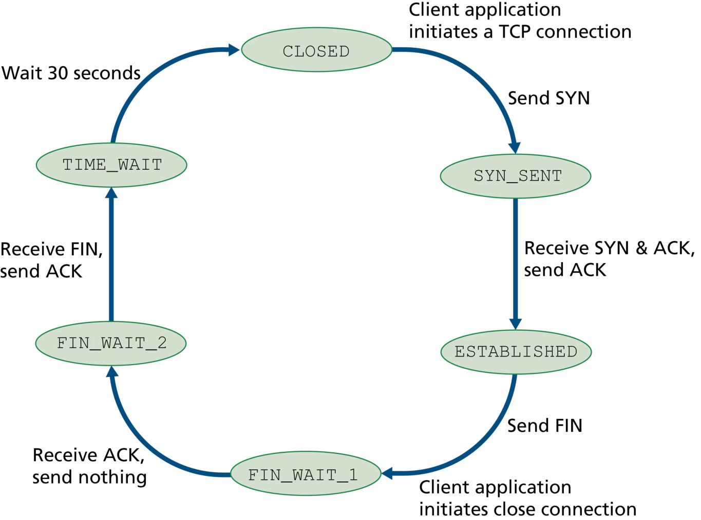 图 3.39 客户端 TCP 访问的典型状态序列(Figure 3.39: A typical sequence of TCP states visited by a client TCP)