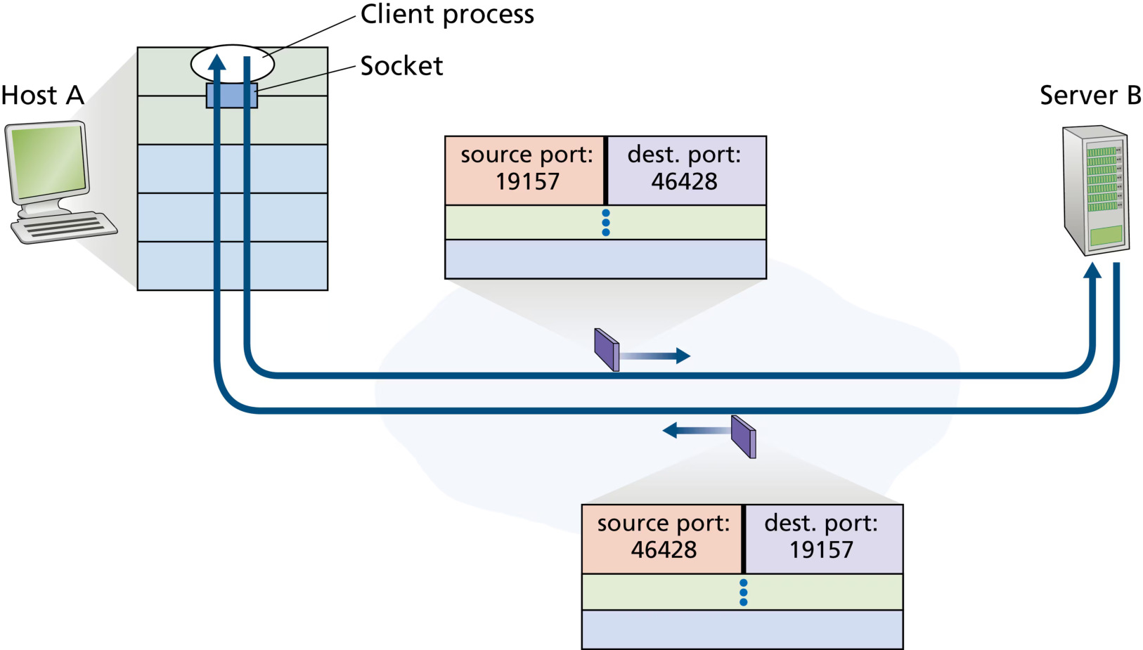图 3.4 源端口号与目的端口号的互换(Figure 3.4: The inversion of source and destination port numbers)