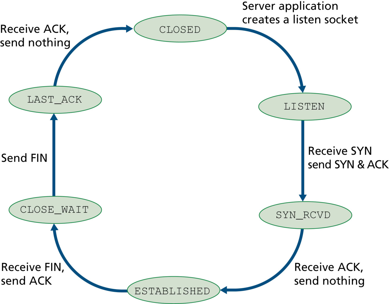 图 3.40 服务器端 TCP 访问的典型状态序列(Figure 3.40: A typical sequence of TCP states visited by a server-side TCP)