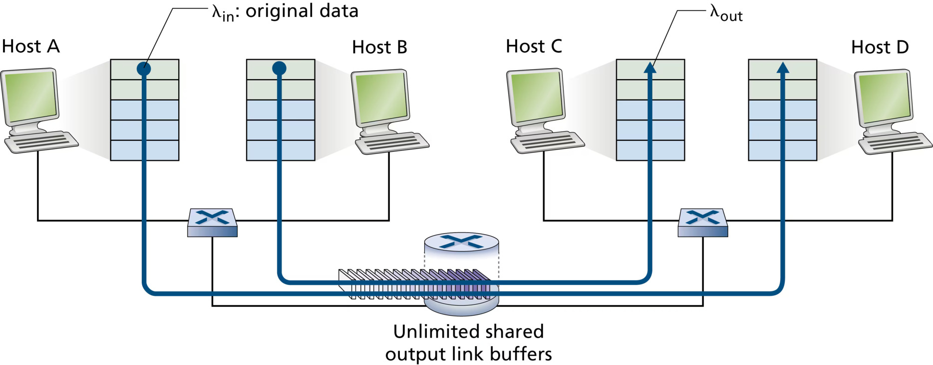 图 3.41 拥塞场景 1:两条连接共享一跳无限缓冲(Figure 3.41: Congestion scenario 1: Two connections sharing a single hop with infinite buffers)