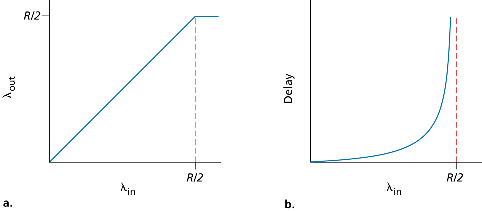 图 3.42 拥塞场景 1:吞吐量与时延随发送速率的变化(Figure 3.42: Congestion scenario 1: Throughput and delay as a function of host sending rate)