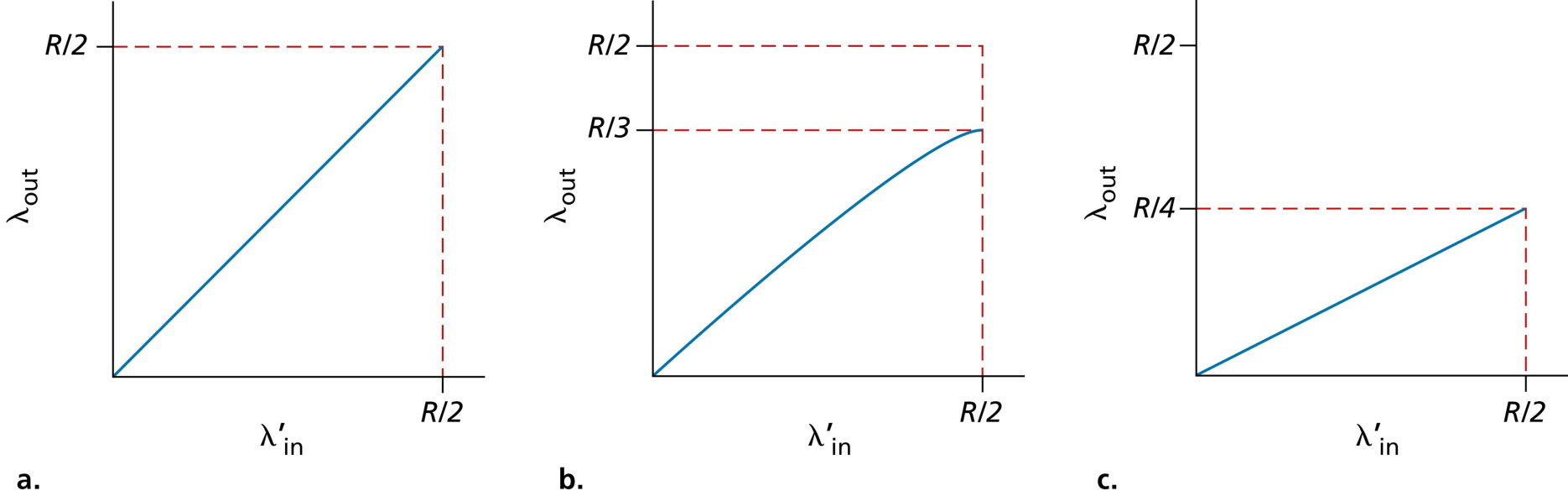 图 3.43 拥塞场景 2:两个主机(含重传)与有限缓冲路由器(Figure 3.43: Scenario 2: Two hosts (with retransmissions) and a router with finite buffers)