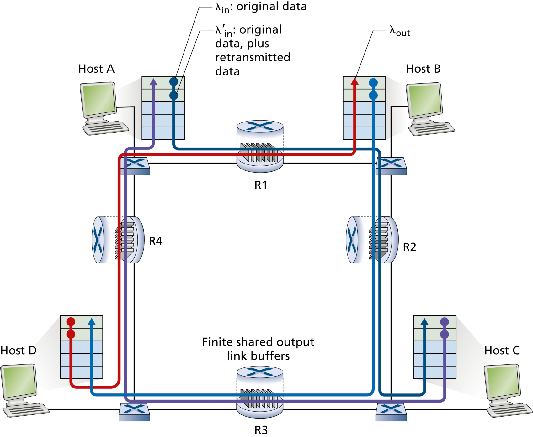 图 3.45 拥塞场景 3:四个发送方、有限缓冲路由器与多跳路径(Figure 3.45: Four senders, routers with finite buffers, and multihop paths)