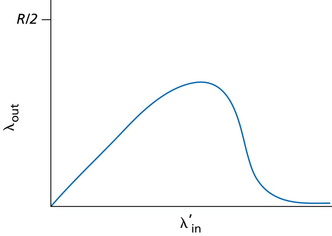 图 3.46 拥塞场景 3:有限缓冲与多跳路径下的性能(Figure 3.46: Scenario 3 performance with finite buffers and multihop paths)