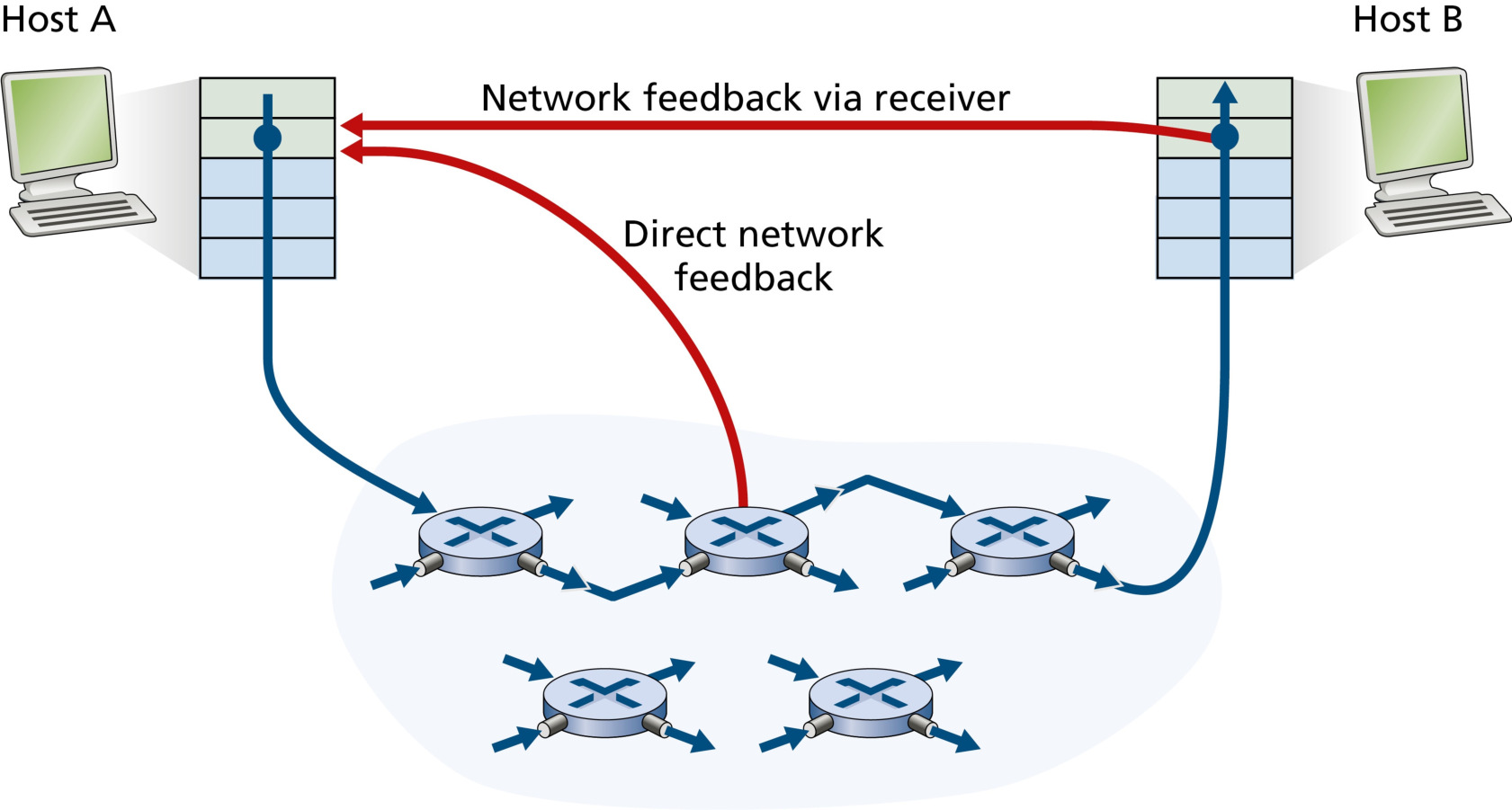 图 3.48 网络指示的拥塞信息的两种反馈通路(Figure 3.48: Two feedback pathways for network-indicated congestion information)