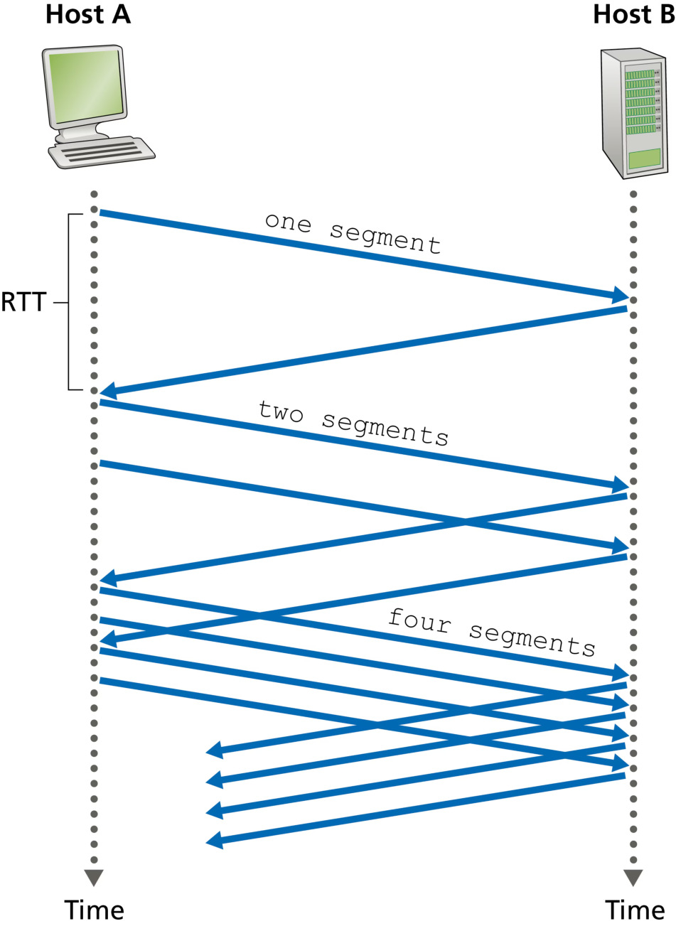 图 3.49 TCP 慢开始(Figure 3.49: TCP slow-start)