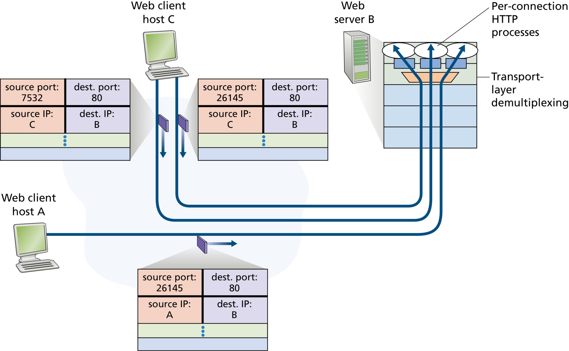 图 3.5 两个客户端使用相同目的端口 80 与同一 Web 服务器应用通信(Figure 3.5: Two clients, using the same destination port number (80) to communicate with the same Web server application)