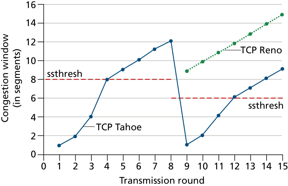 图 3.50 TCP 拥塞窗口的演变(Tahoe 与 Reno)(Figure 3.50: Evolution of TCP's congestion window (Tahoe and Reno))