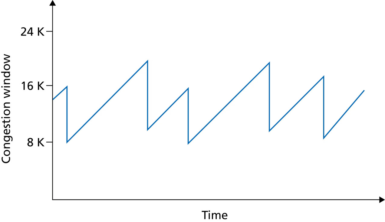 图 3.50 TCP 拥塞窗口的演变(Tahoe 与 Reno)(Figure 3.50: Evolution of TCP's congestion window (Tahoe and Reno))