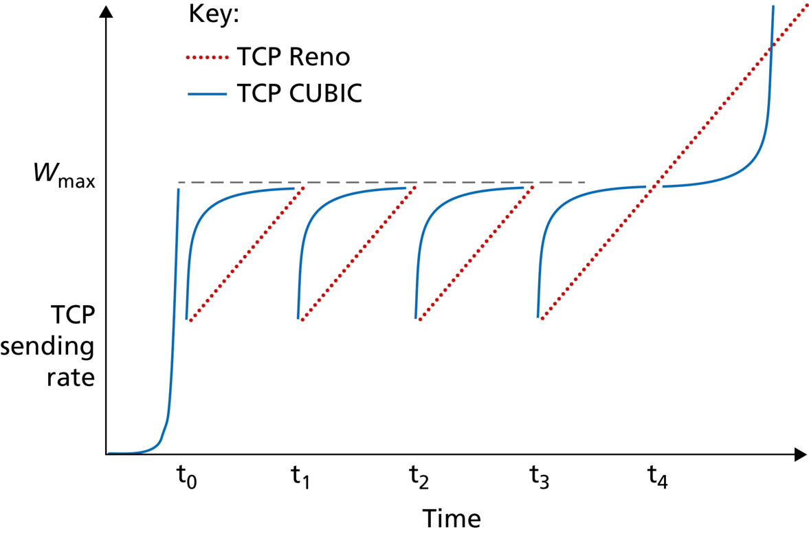 图 3.52 TCP 拥塞避免发送速率:TCP Reno 与 TCP CUBIC(Figure 3.52: TCP congestion avoidance sending rates: TCP Reno and TCP CUBIC)