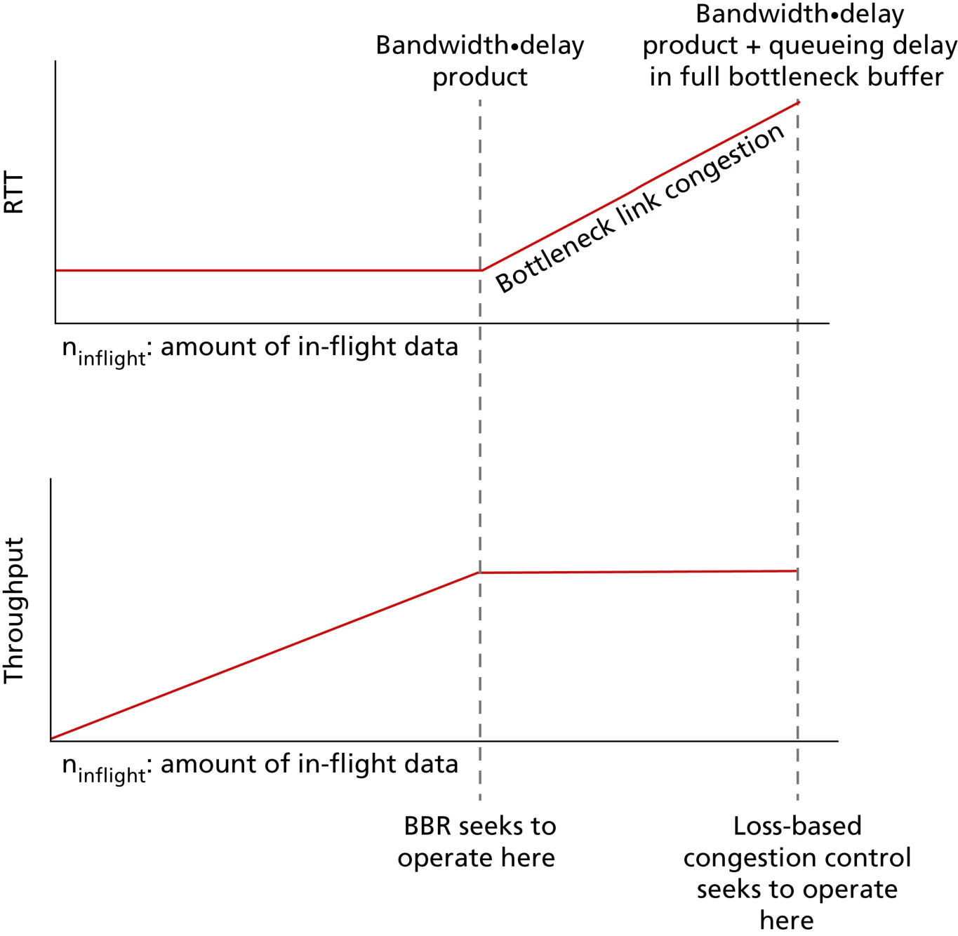 图 3.53 RTT 与吞吐量随在途数据量的变化(Figure 3.53: RTT and throughput versus the amount of in-flight data)