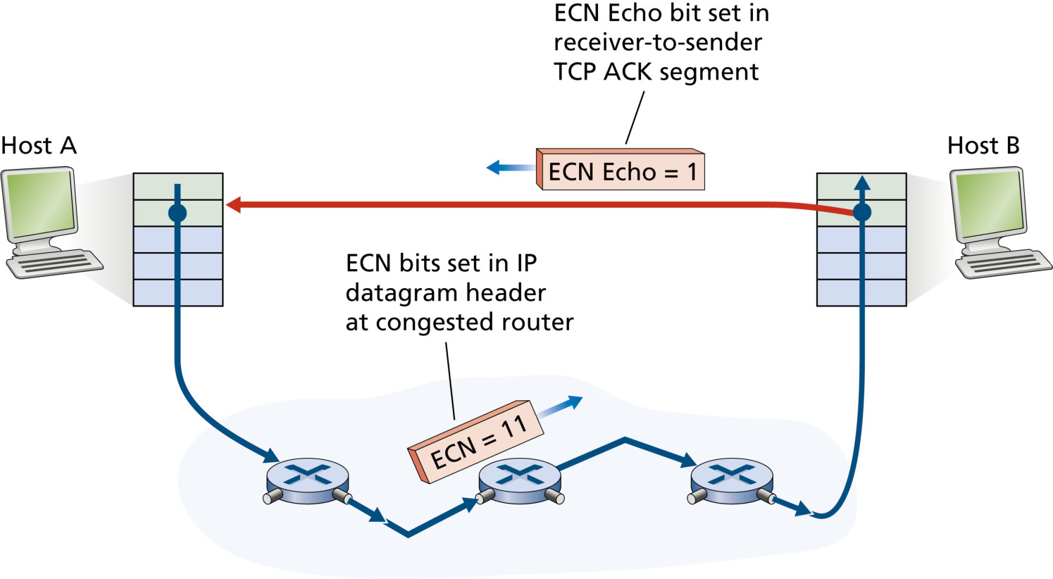 图 3.54 显式拥塞通知:网络辅助拥塞控制(Figure 3.54: Explicit congestion notification: network-assisted congestion control)