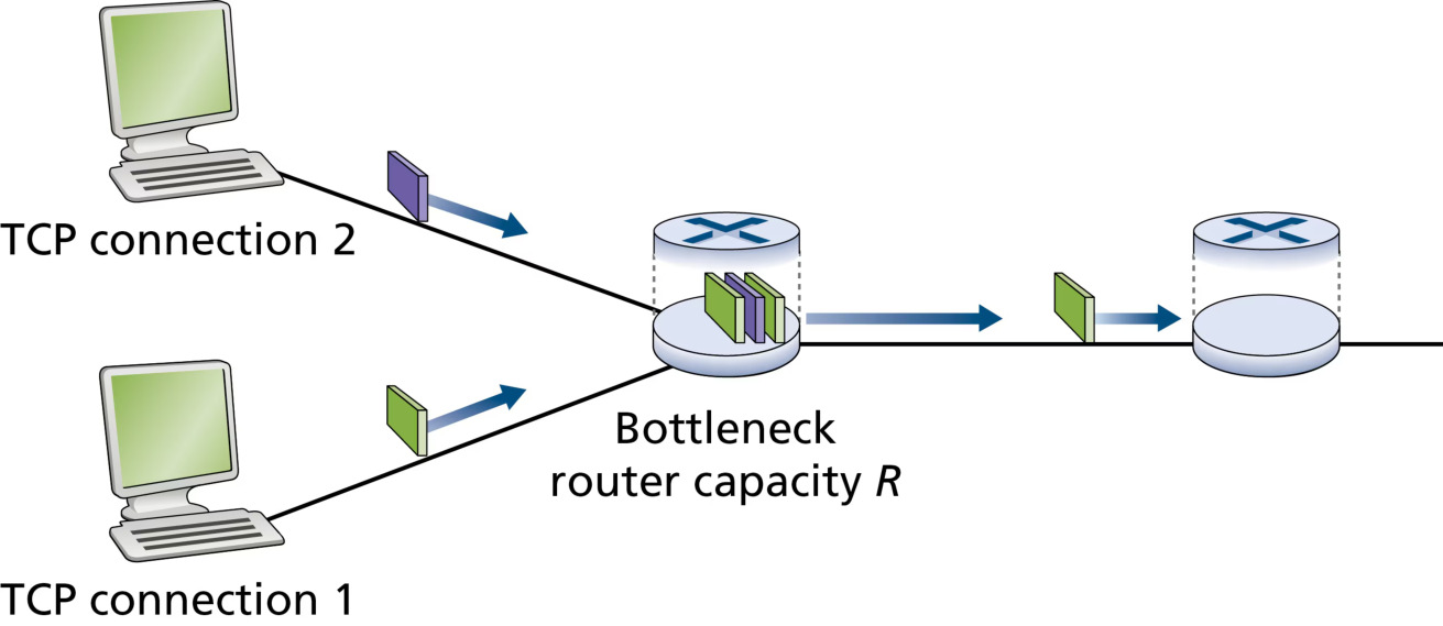 图 3.55 两条 TCP 连接共享一条瓶颈链路(Figure 3.55: Two TCP connections sharing a single bottleneck link)