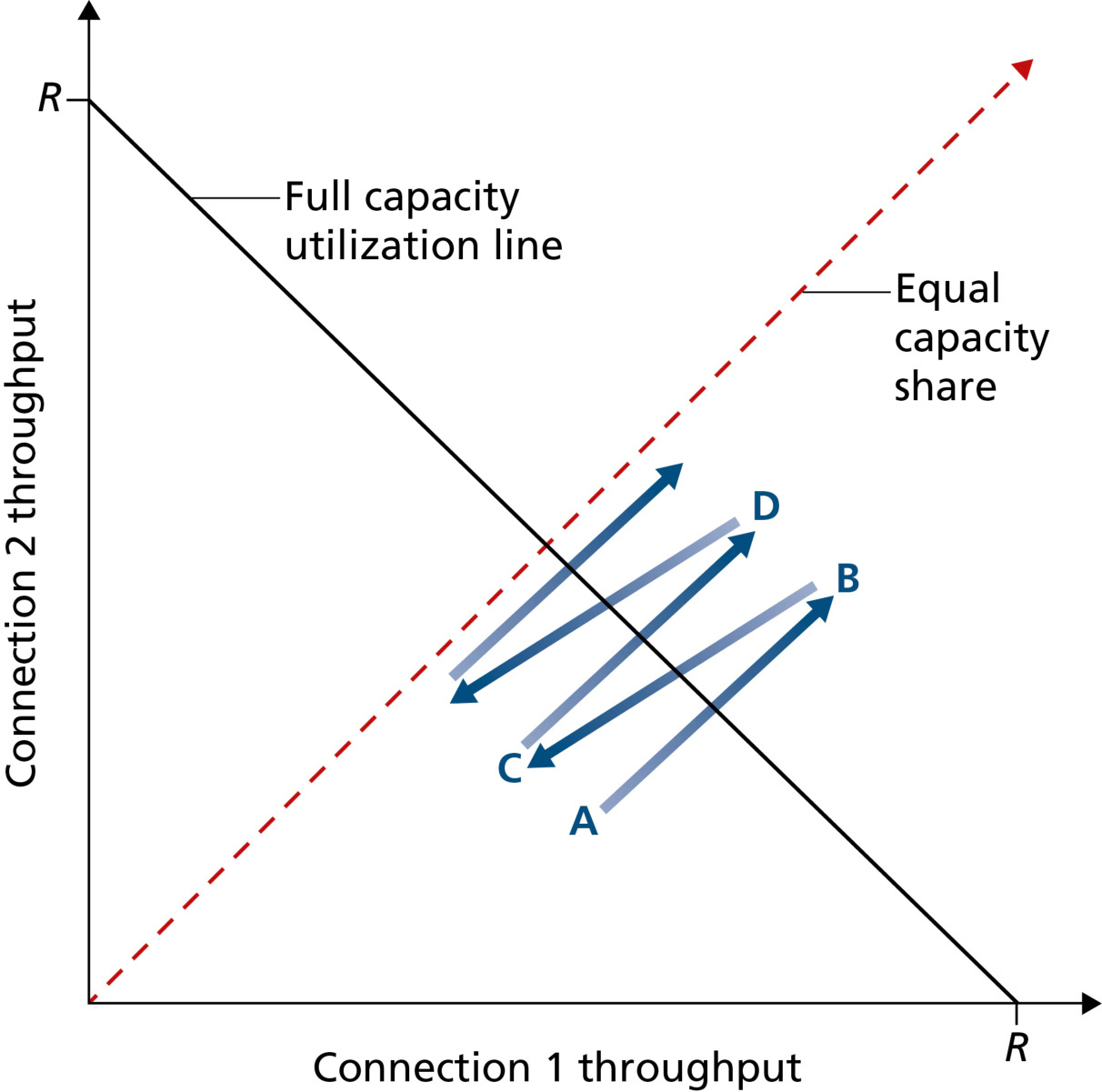 图 3.56 TCP 连接 1 与连接 2 实现的吞吐量(Figure 3.56: Throughput realized by TCP connections 1 and 2)