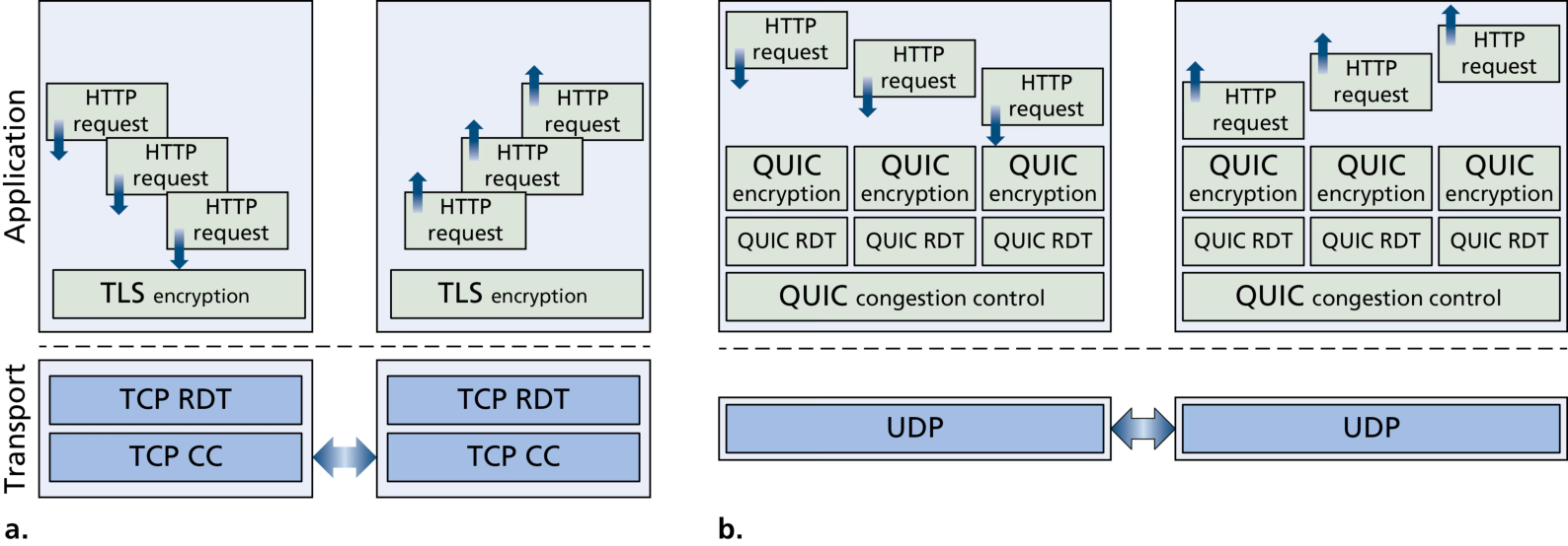 图 3.57 (a) HTTP1.1 使用 TLS over TCP;(b) HTTP3 使用 QUIC(Figure 3.57: (a) HTTP1.1 using TLS over TCP; HTTP3 using QUIC)