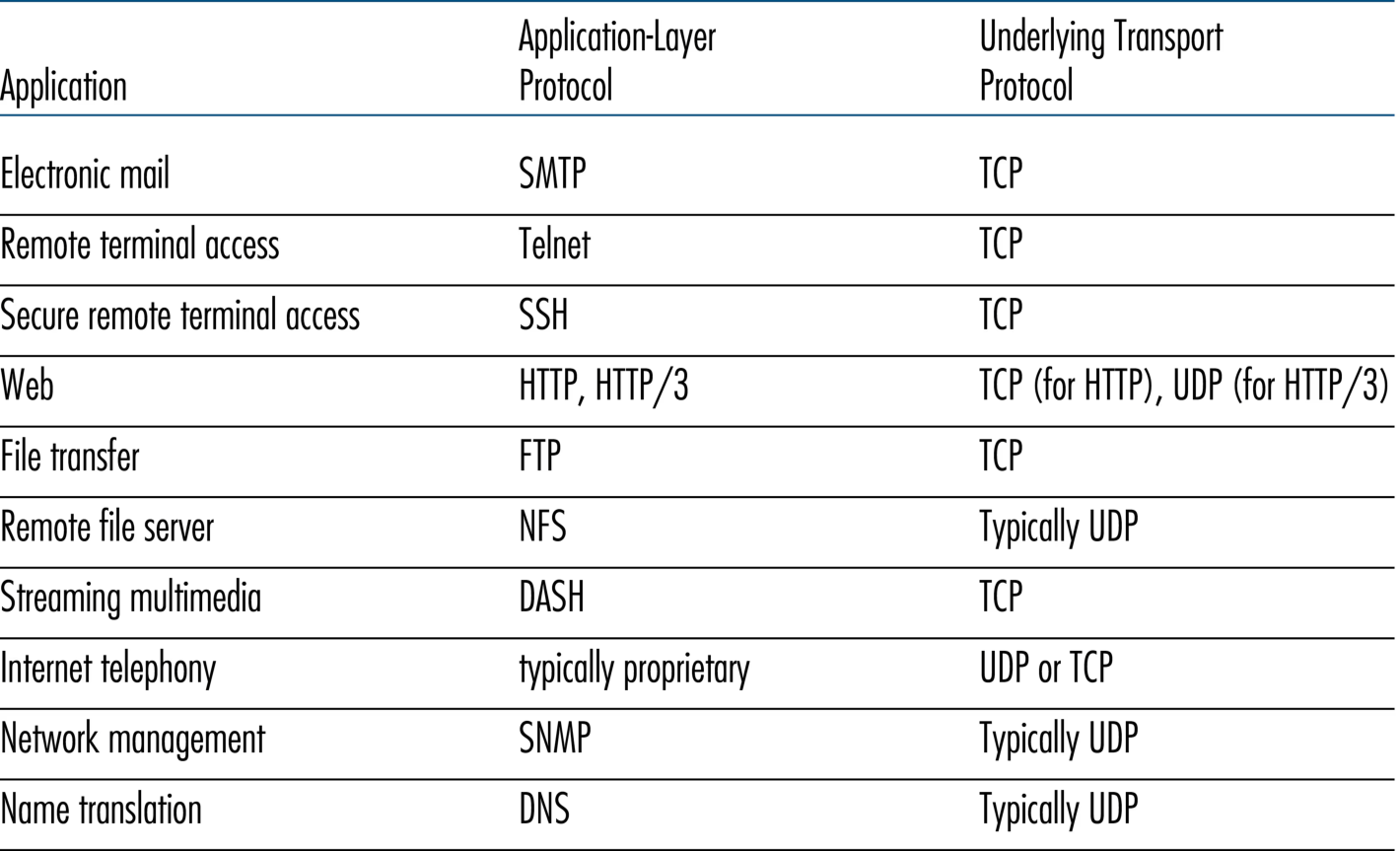 图 3.6 流行的因特网应用及其底层传输协议(Figure 3.6: Popular Internet applications and their underlying transport protocols)
