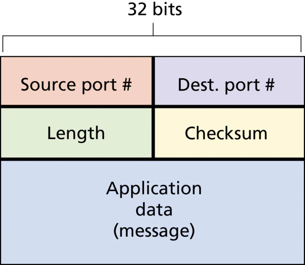 图 3.7 UDP 报文段结构(Figure 3.7: UDP segment structure)
