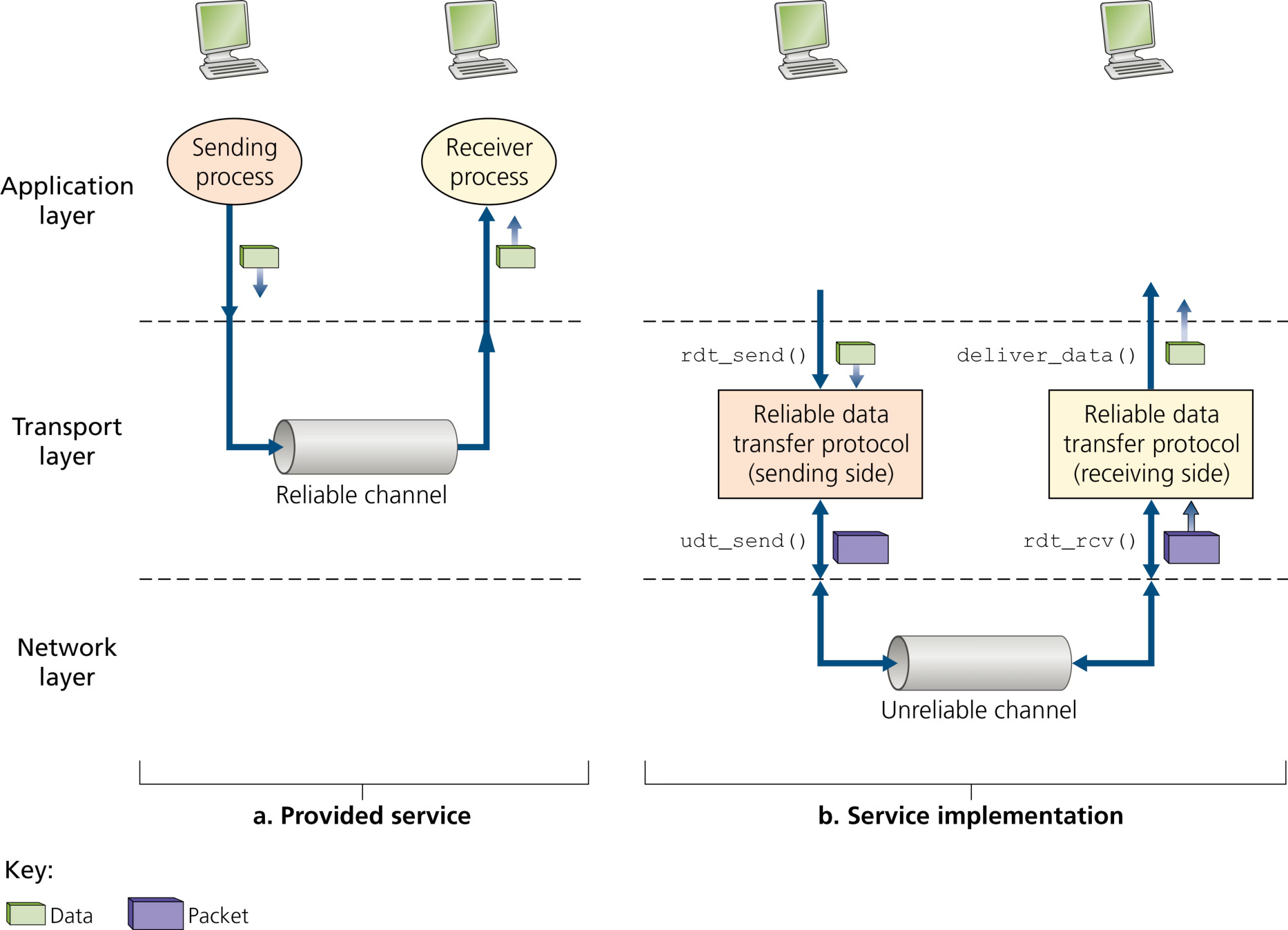 图 3.8 可靠数据传输:服务模型与服务实现(Figure 3.8: Reliable data transfer: Service model and service implementation)