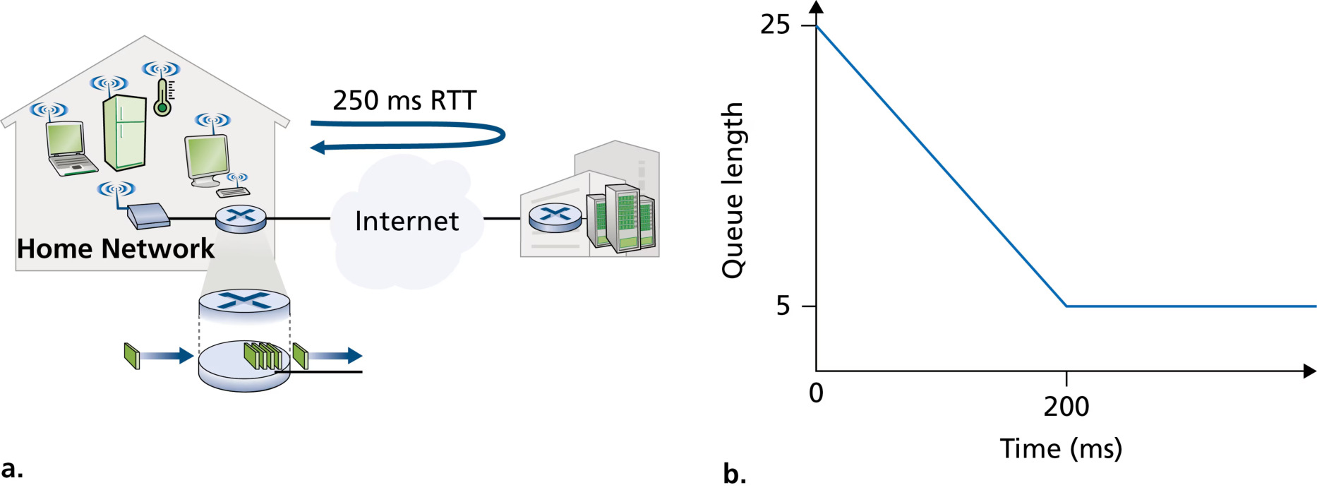 图 4.10 Bufferbloat:持续排队(Figure 4.10: Bufferbloat: persistent queues)