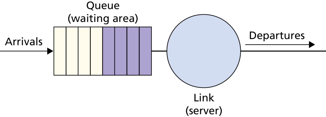 图 4.11 FIFO 排队抽象(Figure 4.11: FIFO queueing abstraction)