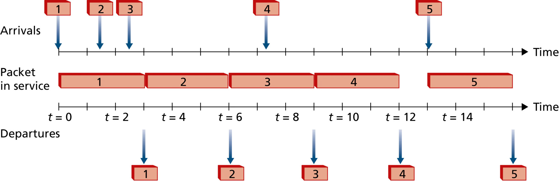 图 4.12 FIFO 队列的运行(Figure 4.12: The FIFO queue in operation)