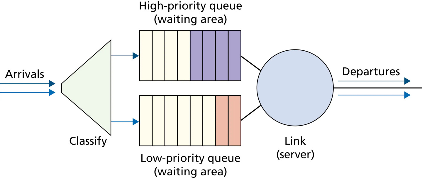 图 4.13 优先级排队模型(Figure 4.13: The priority queueing model)