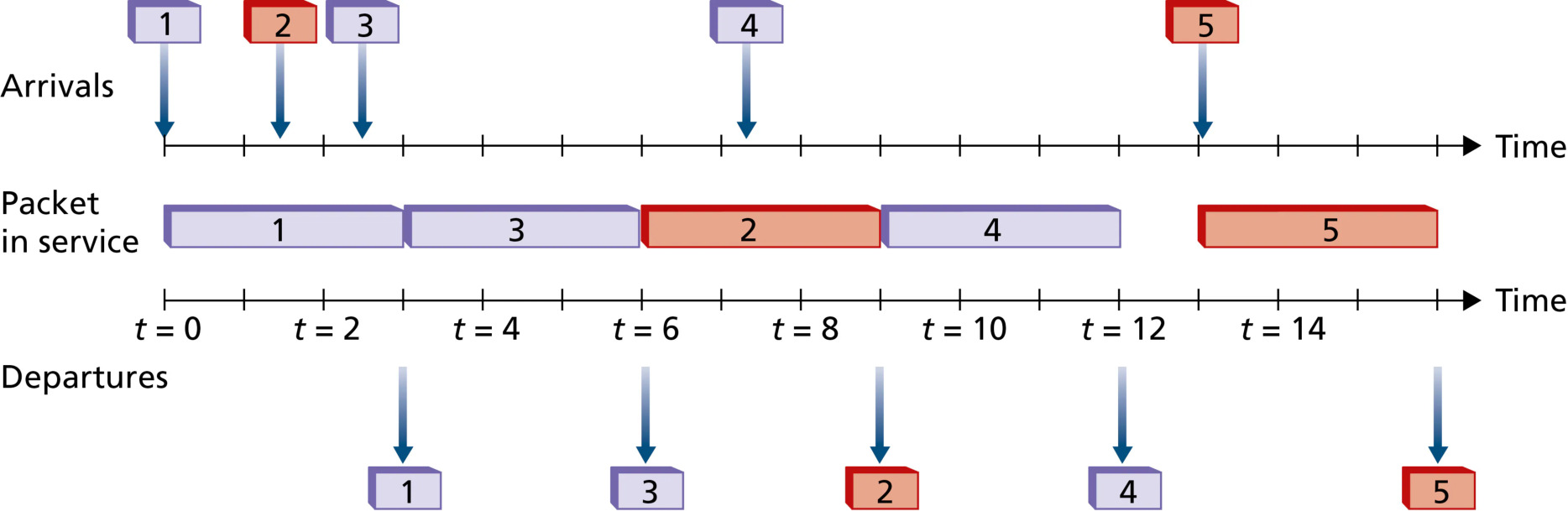 图 4.13 优先级排队模型(Figure 4.13: The priority queueing model)