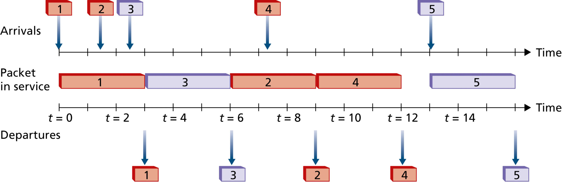 图 4.15 两类别轮询队列的运行(Figure 4.15: The two-class round robin queue in operation)