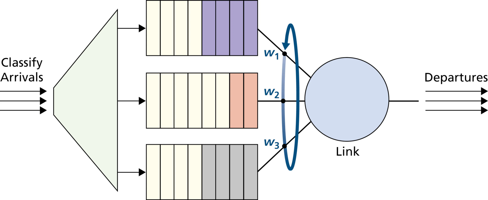图 4.15 两类别轮询队列的运行(Figure 4.15: The two-class round robin queue in operation)
