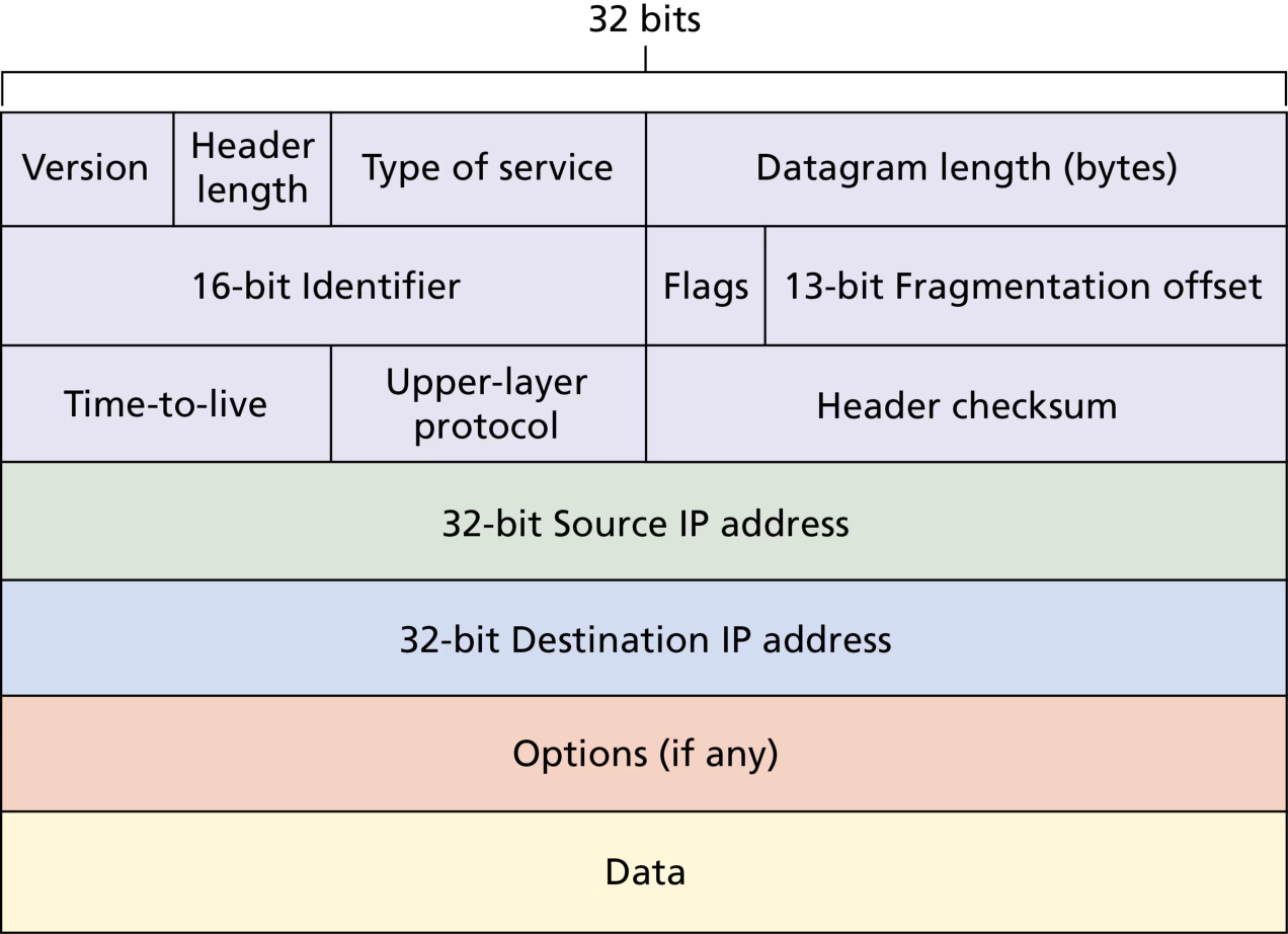 图 4.17 IPv4 数据报格式(Figure 4.17: IPv4 datagram format)