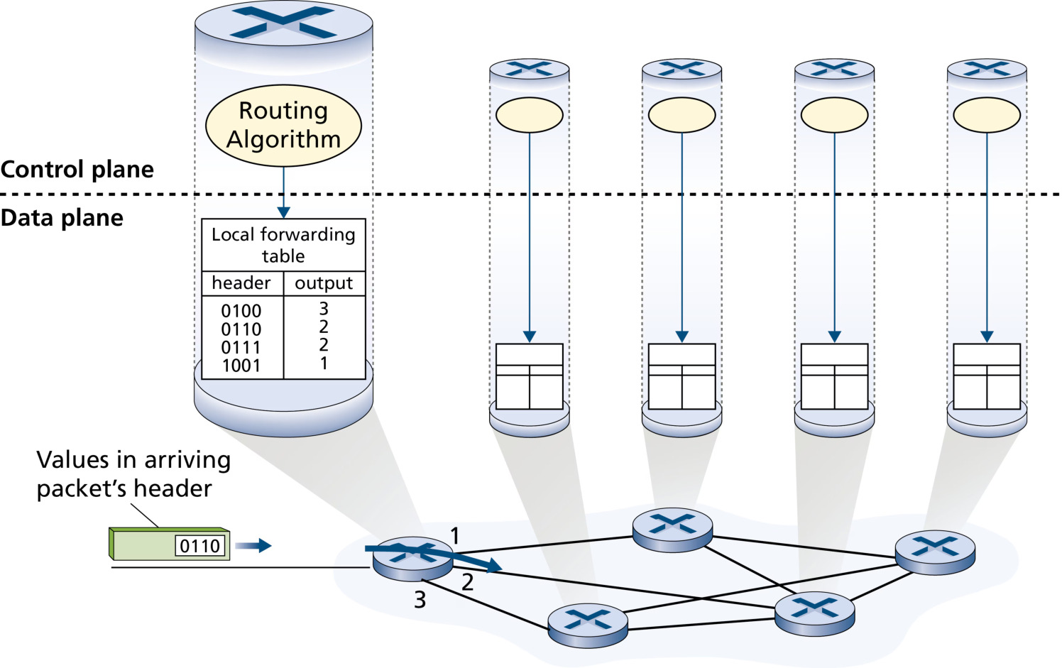 图 4.2 路由算法确定转发表中的值(Figure 4.2: Routing algorithms determine values in forwarding tables)