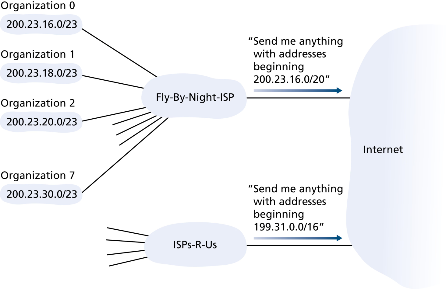 图 4.21 层次化编址与路由聚合(Figure 4.21: Hierarchical addressing and route aggregation)