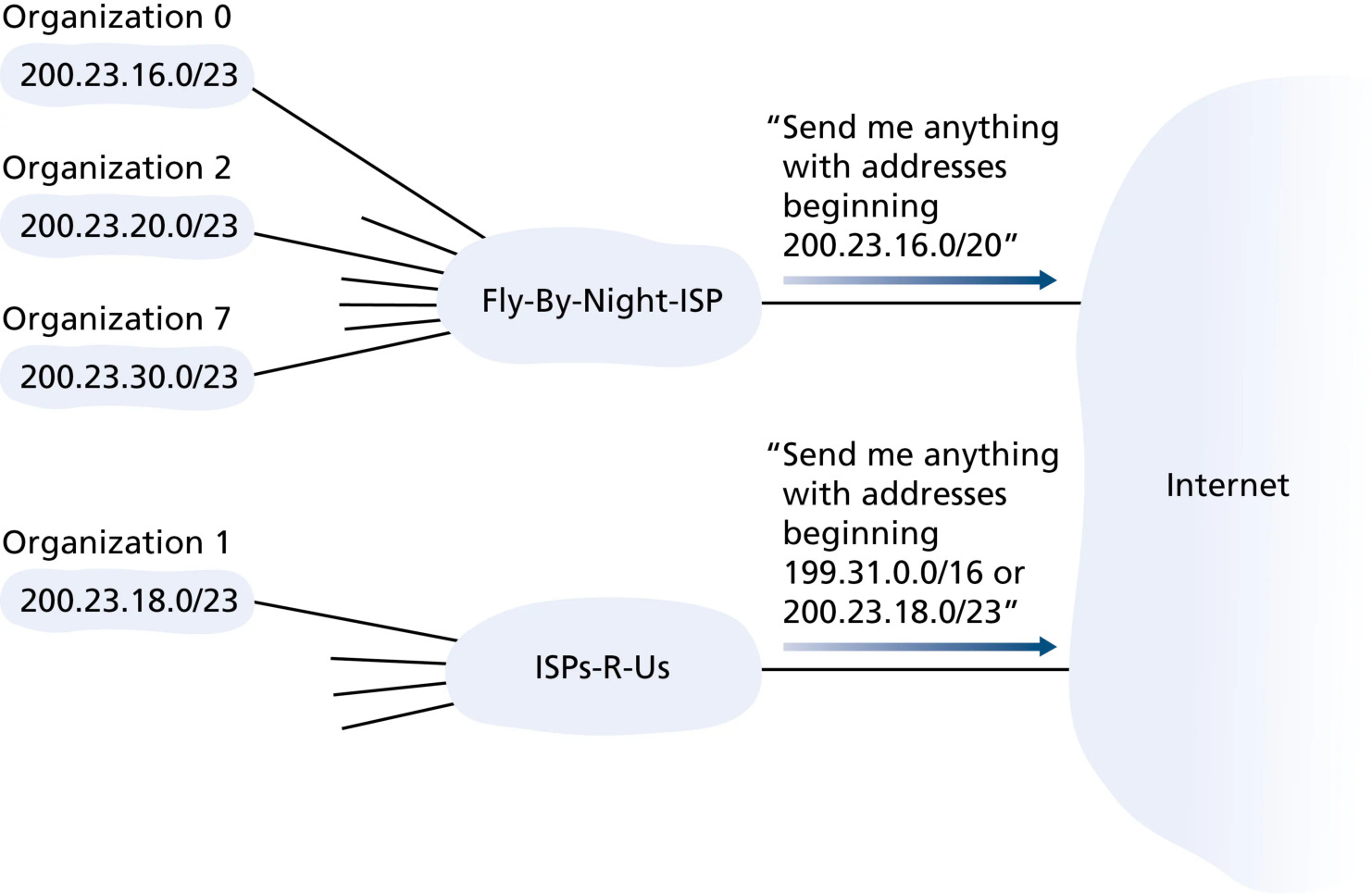 图 4.22 ISPs-R-Us 有一条通往组织 1 的更具体路由(Figure 4.22: ISPs-R-Us has a more specific route to Organization 1)