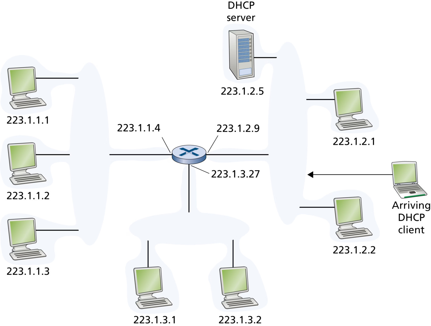 图 4.23 DHCP 客户端与服务器(Figure 4.23: DHCP client and server)