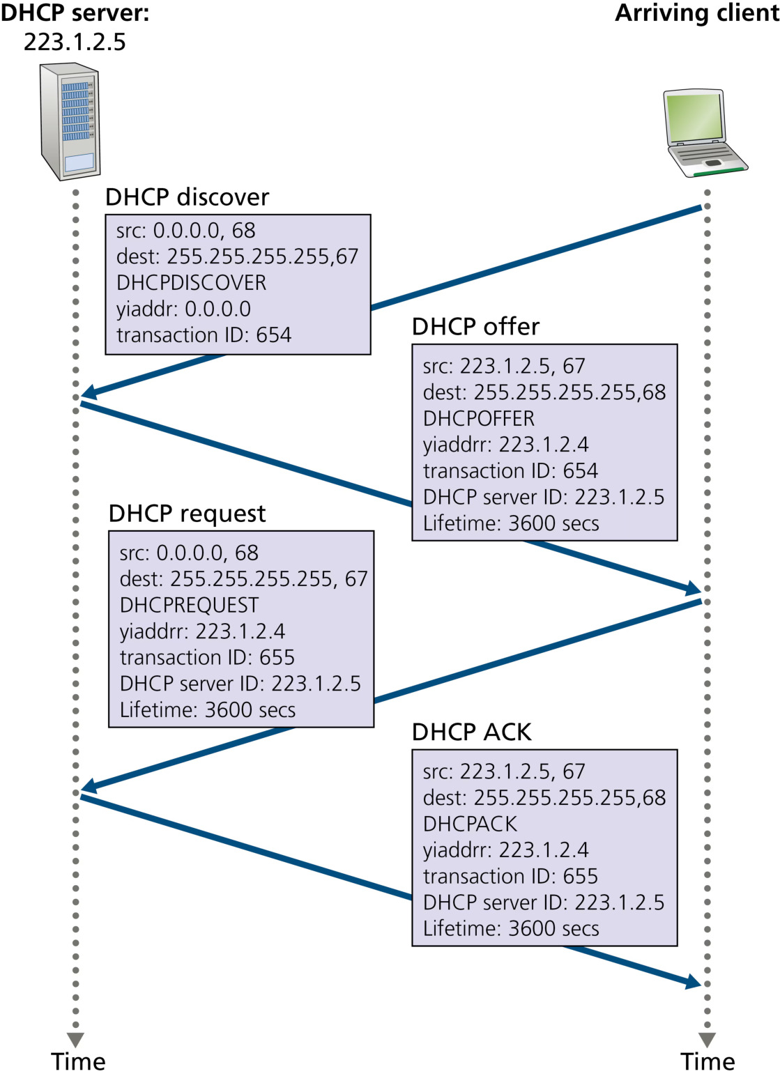 图 4.24 DHCP 客户端-服务器交互(Figure 4.24: DHCP client-server interaction)