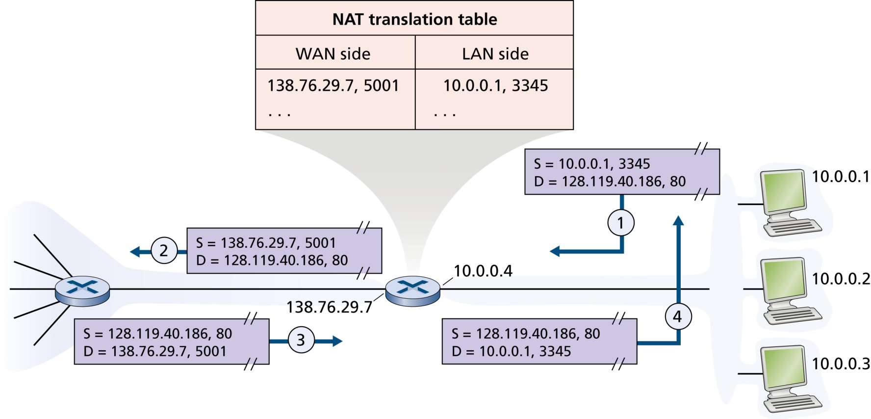 图 4.25 网络地址转换(Figure 4.25: Network address translation)