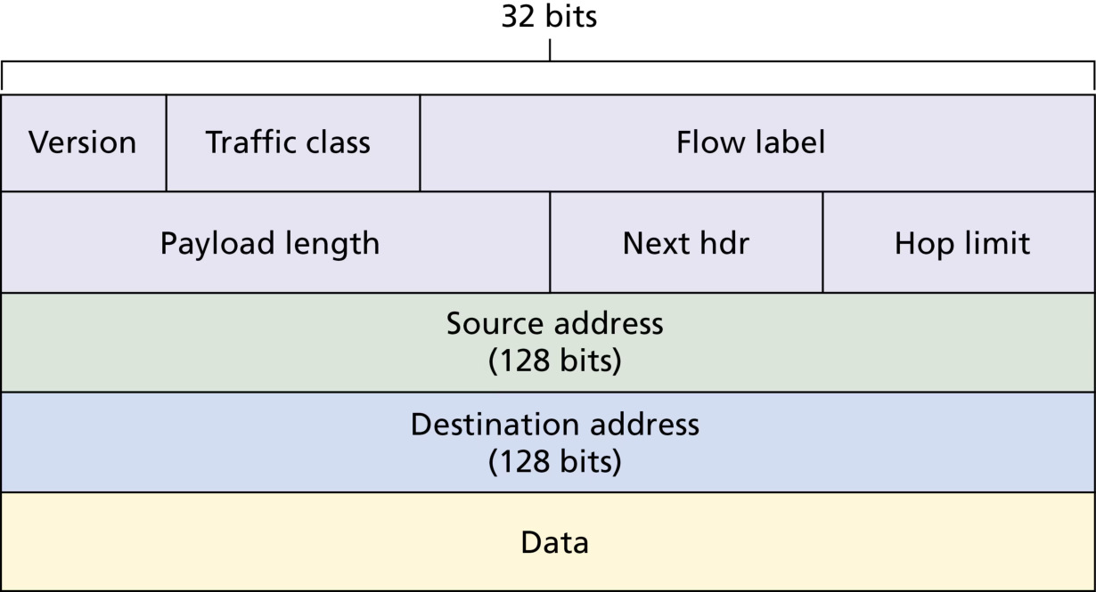 图 4.26 IPv6 数据报格式(Figure 4.26: IPv6 datagram format)
