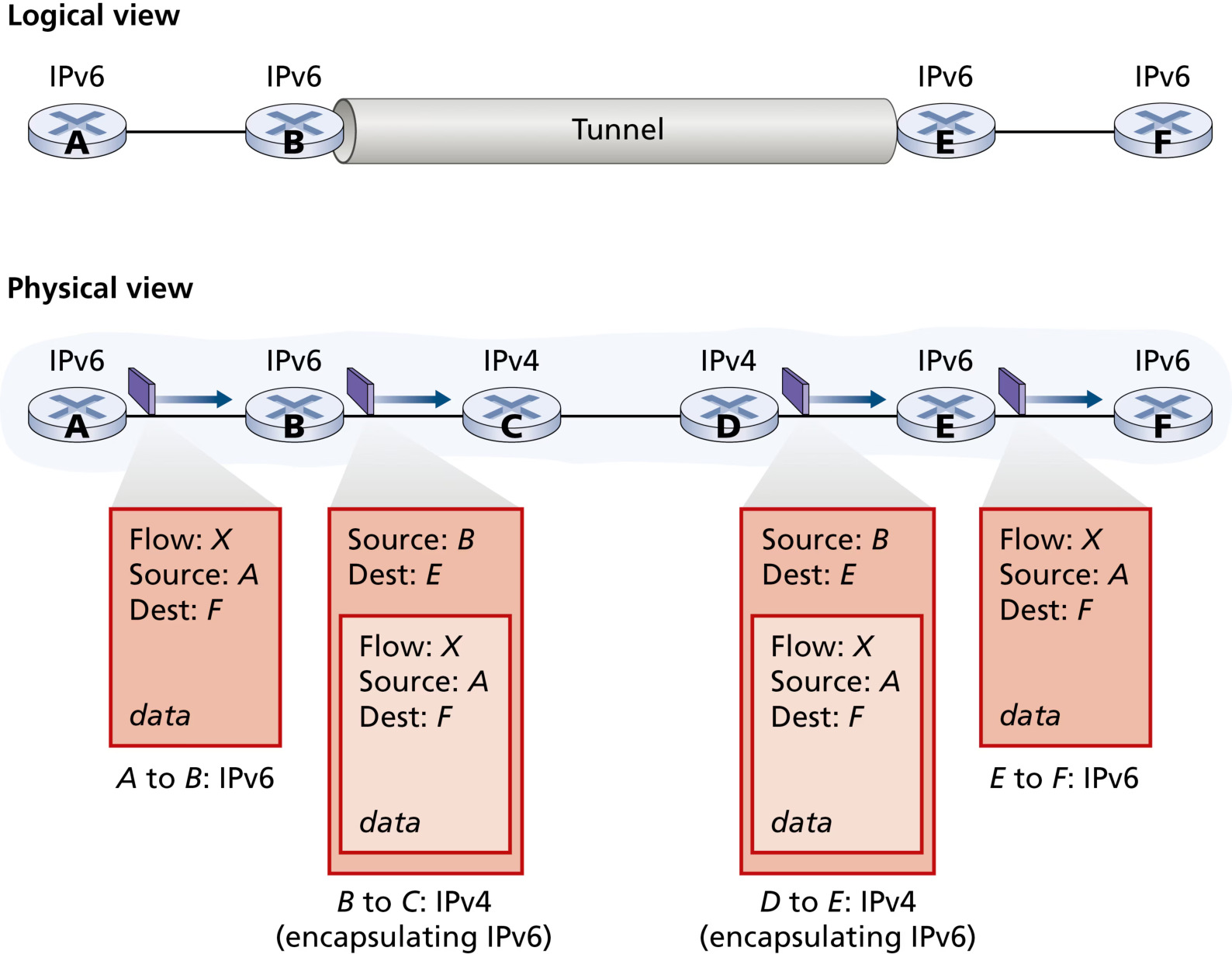 图 4.27 隧道技术(Figure 4.27: Tunneling)