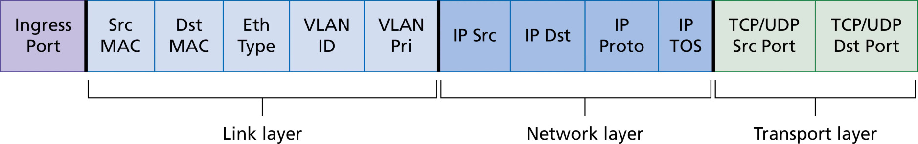 图 4.29 可匹配的分组字段,OpenFlow 1.0 流表(Figure 4.29: Packet matching fields, OpenFlow 1.0 flow table)